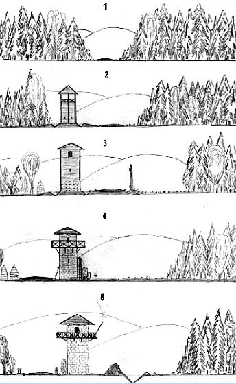 Eine Zeichnung der Entwicklungsphasen des römischen Limes an den nördlichen Grenzen: 1. Waldschneise mit Postenweg (1. Jahrhundert n. Chr.), 2. Holzturm mit Postenweg (frühes 2. Jahrhundert n. Chr.), 3. Holz-Steinturm mit Militärstraße und Palisade (Mitte 2. Jahrhundert), 4. Steinturm mit Mauer und Militärstraße (Raetien/Britannien, spätes 2. Jahrhundert), 5. Steinturm mit Militärstraße, Erdwall und Graben (2. bis 3. Jahrhundert).