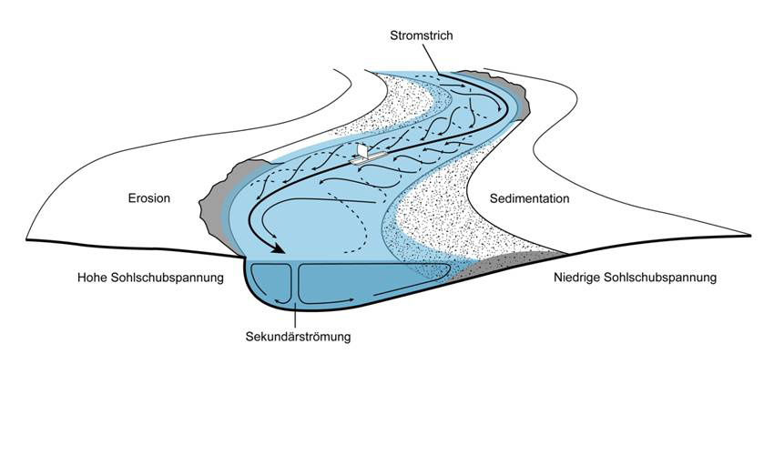 Stromstrich, Prallhang und Gleithang eines Flusses bestimmen die Bedingungen zum Anlanden von Schiffen 